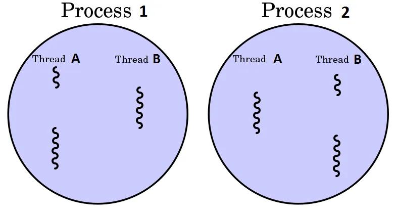 Perbedaan Process dengan Thread