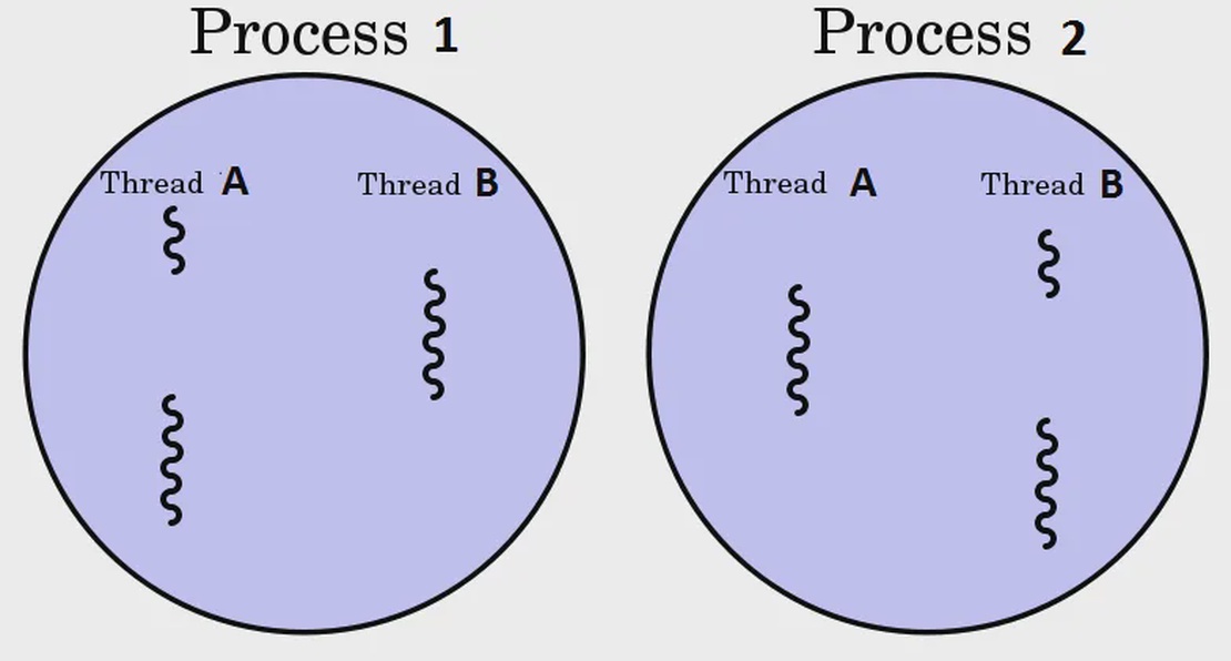 Perbedaan Process dengan Thread